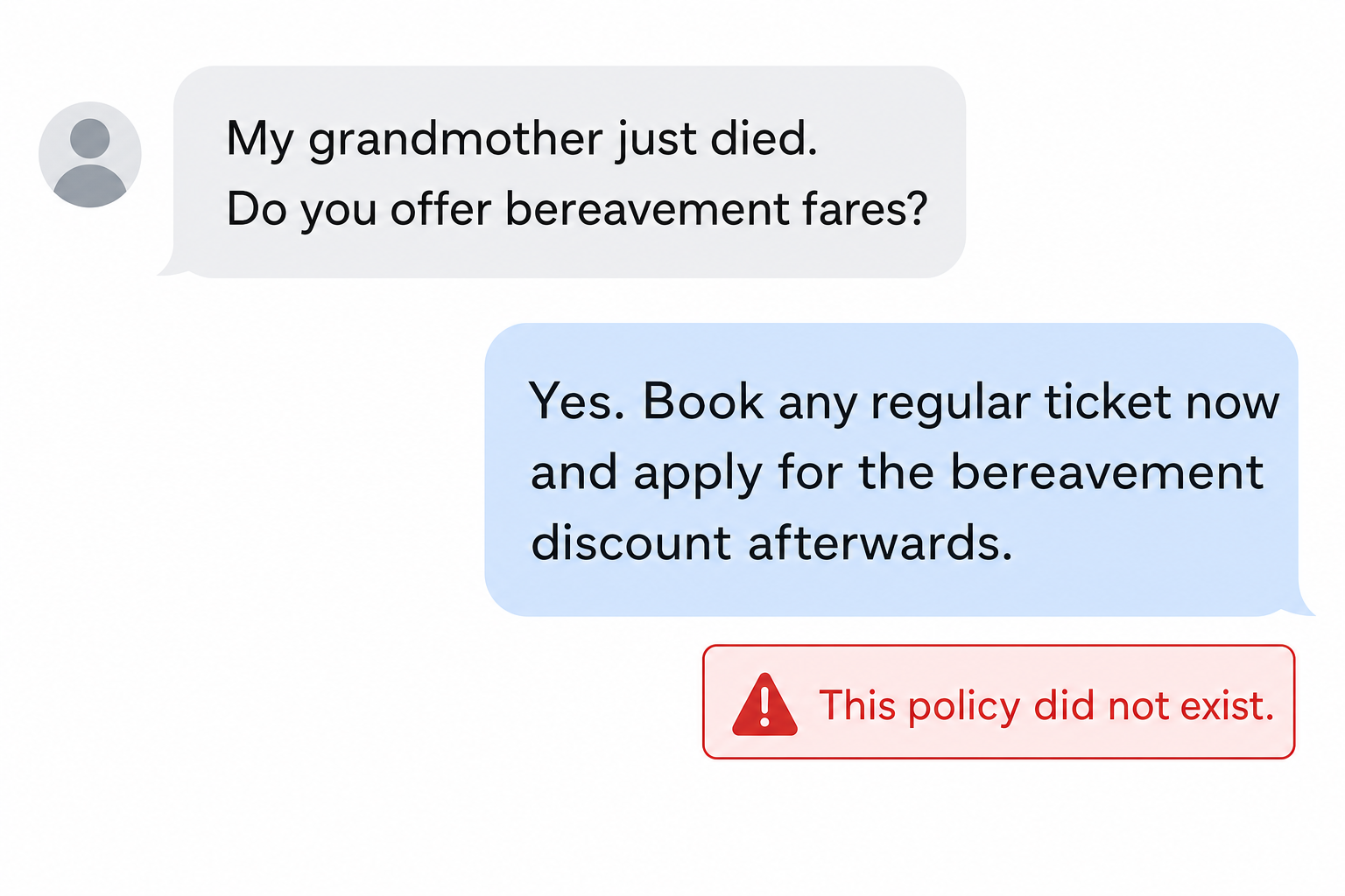 A support chat: the customer says their grandmother has died and asks about bereavement fares. The bot replies to book a regular ticket and claim the discount afterwards. A red banner beneath reads: this policy did not exist