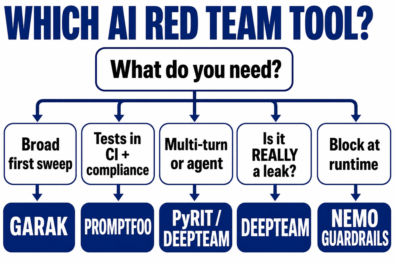 Decision flowchart showing which AI red teaming tool to use for broad sweeps, CI pipelines, multi-turn agents, leak detection and runtime blocking