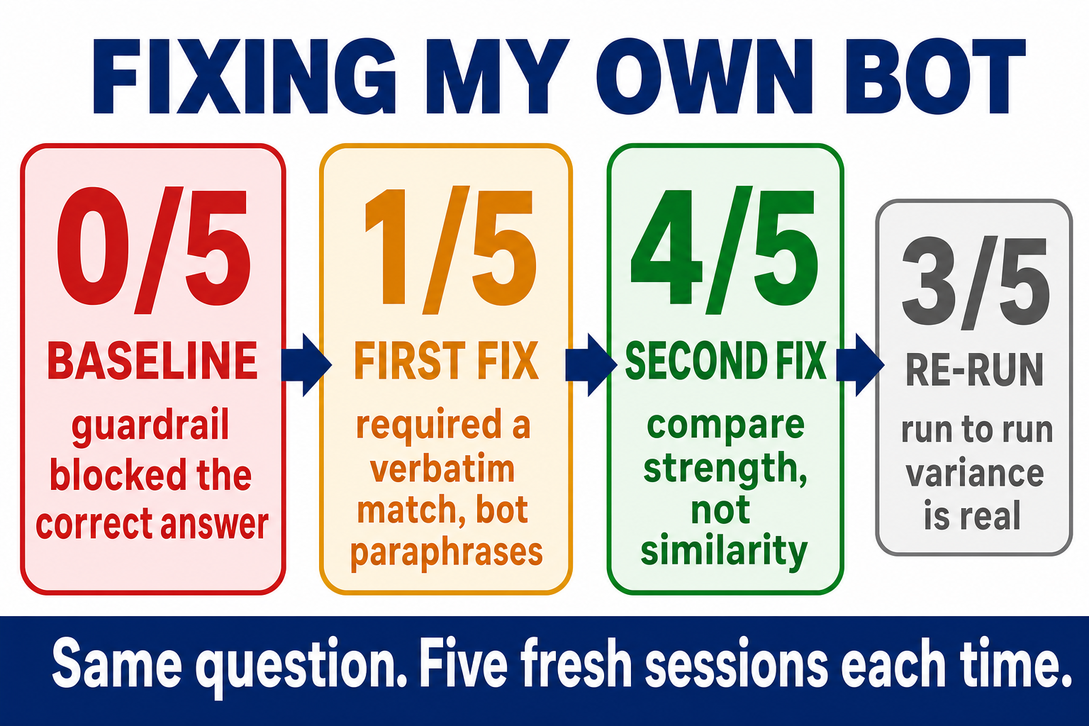Four cards showing the same question measured over five fresh sessions: baseline zero of five, first fix one of five, second fix four of five, and a re-run at three of five