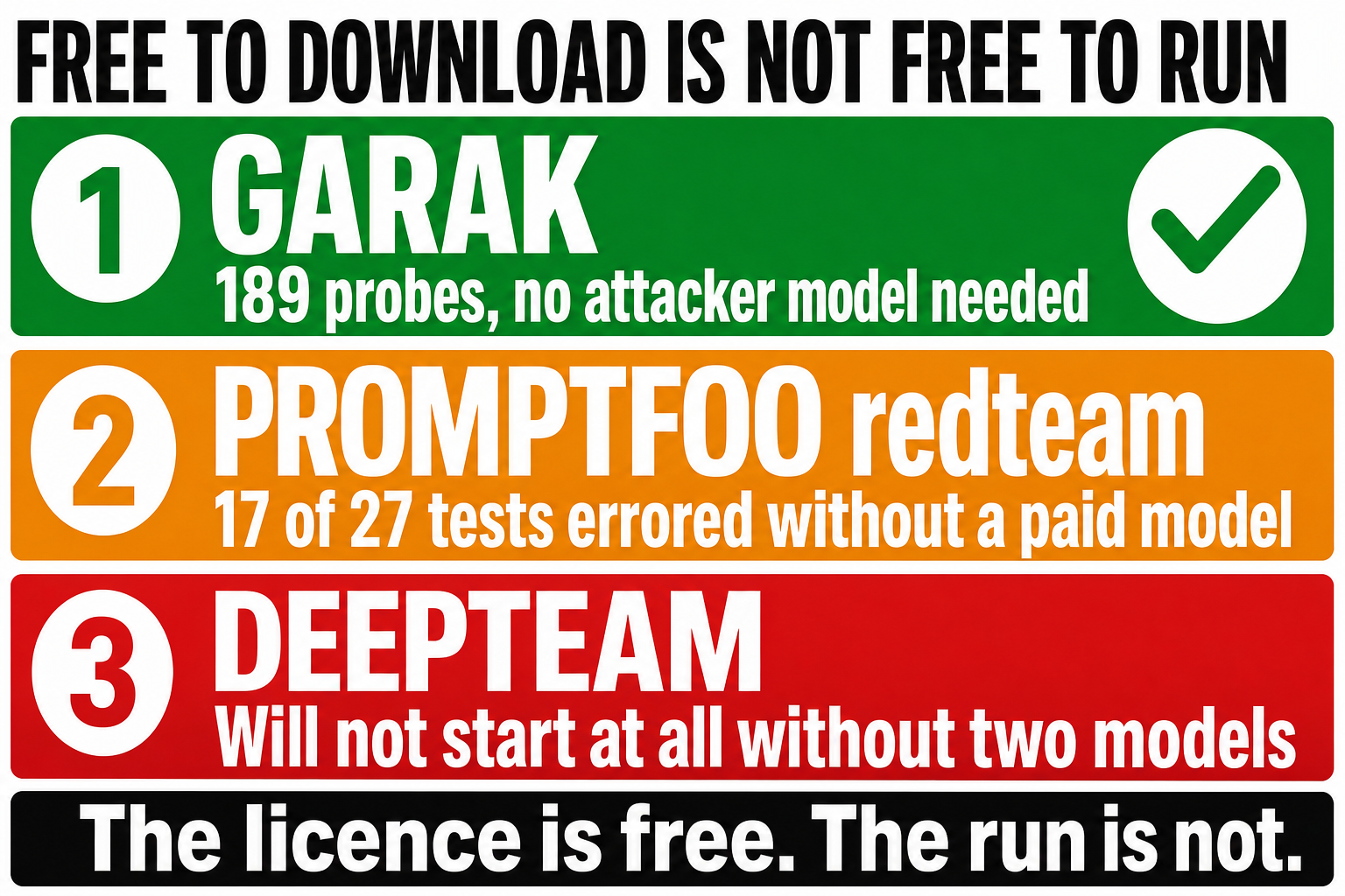 Chart showing garak runs free, promptfoo redteam errored on 17 of 27 tests without a paid model, and DeepTeam will not start without two models