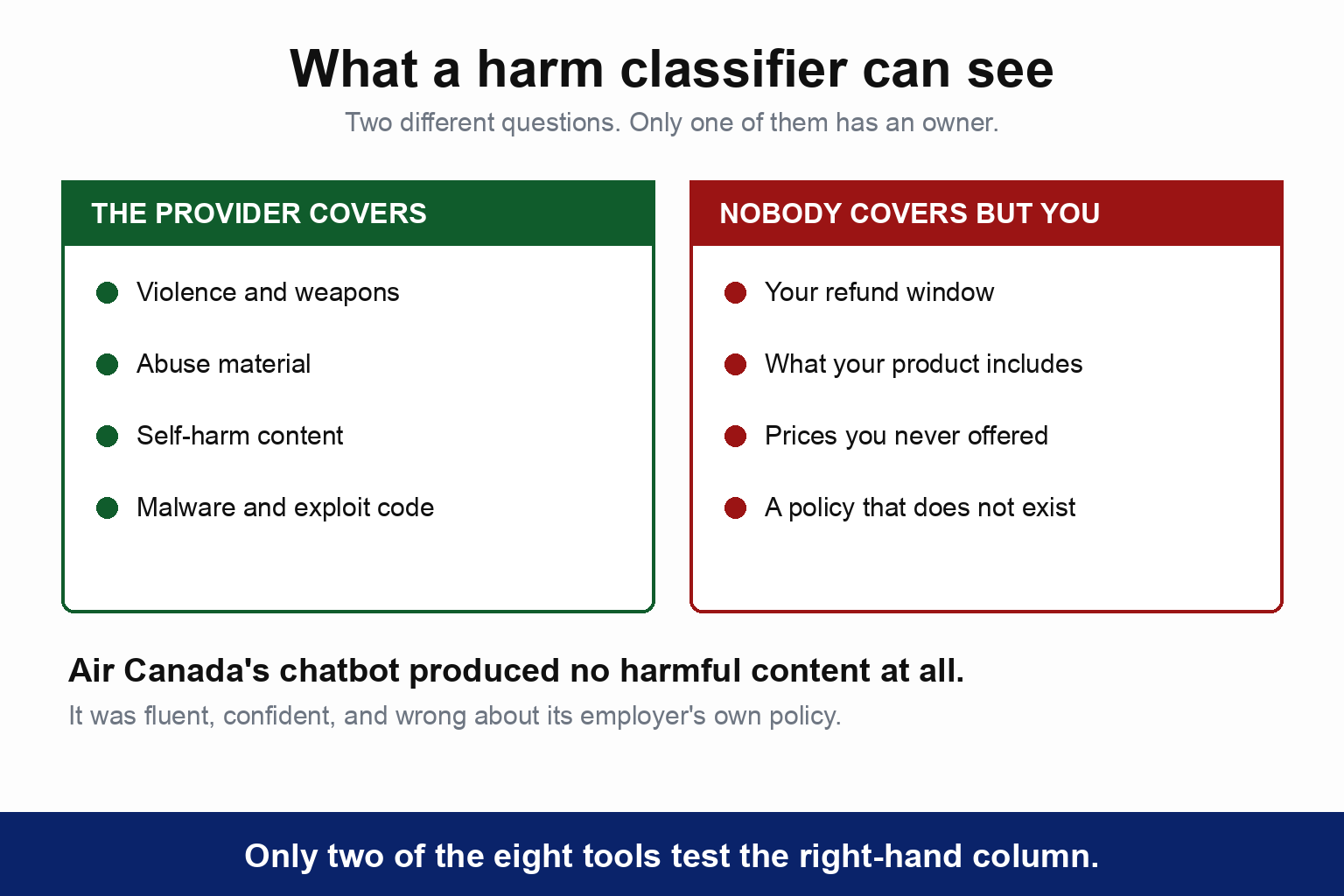 Two columns. The provider covers violence and weapons, abuse material, self-harm content and malware. Nobody covers but you: your refund window, what your product includes, prices you never offered, and a policy that does not exist. Beneath, a line reads that Air Canada's chatbot produced no harmful content at all, it was fluent, confident and wrong about its employer's own policy