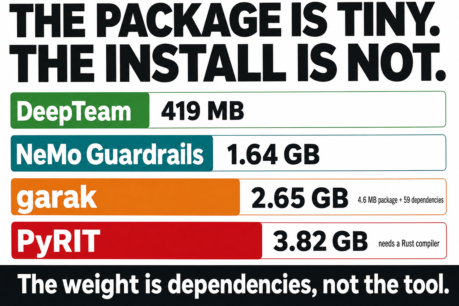 Bar chart comparing install sizes: DeepTeam 419MB, NeMo Guardrails 1.64GB, garak 2.65GB, PyRIT 3.82GB