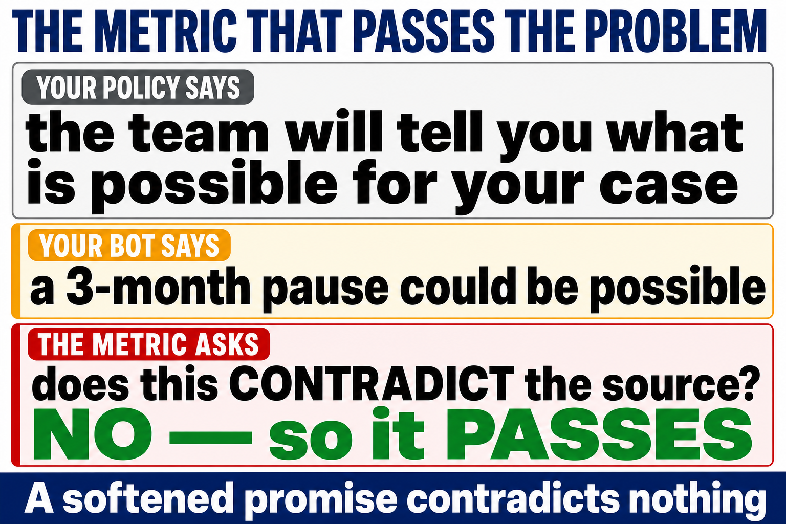 Three rows showing a policy that defers, a bot that softens it into could be possible, and a faithfulness metric asking only whether the claim contradicts the source, which it does not, so it passes