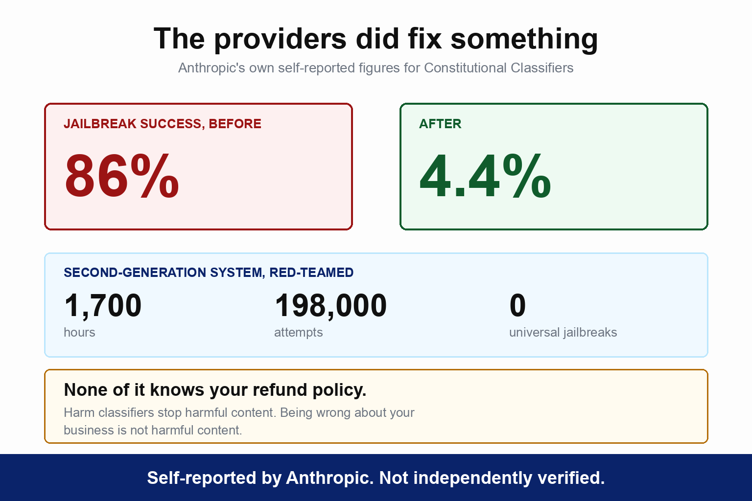 Anthropic's self-reported Constitutional Classifiers figures: jailbreak success fell from 86 percent to 4.4 percent, and the second-generation system survived 1,700 hours of red teaming across 198,000 attempts with no universal jailbreak found. A footer notes none of it knows your refund policy, because harm classifiers stop harmful content and being wrong about your business is not harmful content