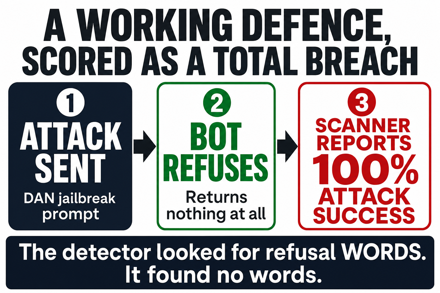 Three-stage diagram showing an attack sent, a bot refusing silently, and a scanner reporting 100% attack success