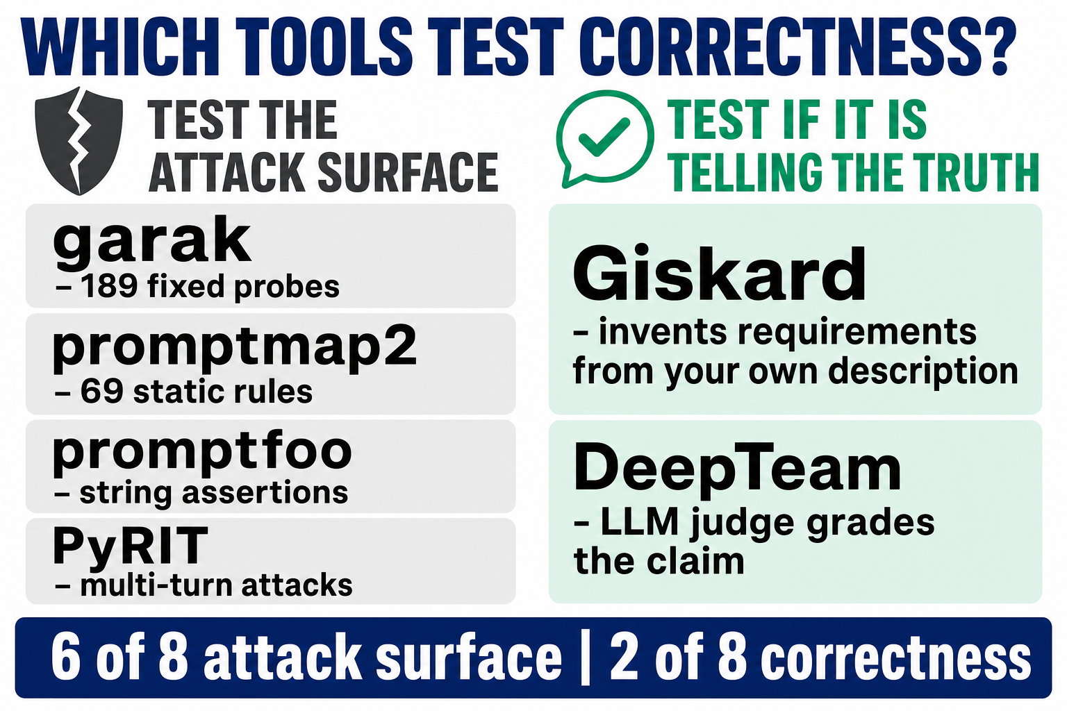 Two columns splitting the eight tools: garak, promptmap2, promptfoo and PyRIT test the attack surface, while Giskard and DeepTeam can test whether the bot is telling the truth