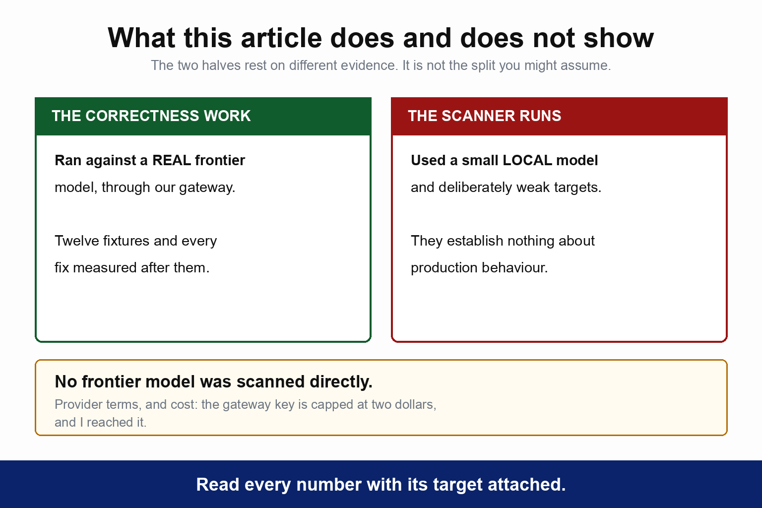 Two columns separating the evidence. The correctness work ran against a real frontier model through the gateway, covering twelve fixtures and every fix measured after them. The scanner runs used a small local model and deliberately weak targets, and establish nothing about production behaviour. A note adds that no frontier model was scanned directly, because of provider terms and because the gateway key is capped at two dollars and that cap was reached