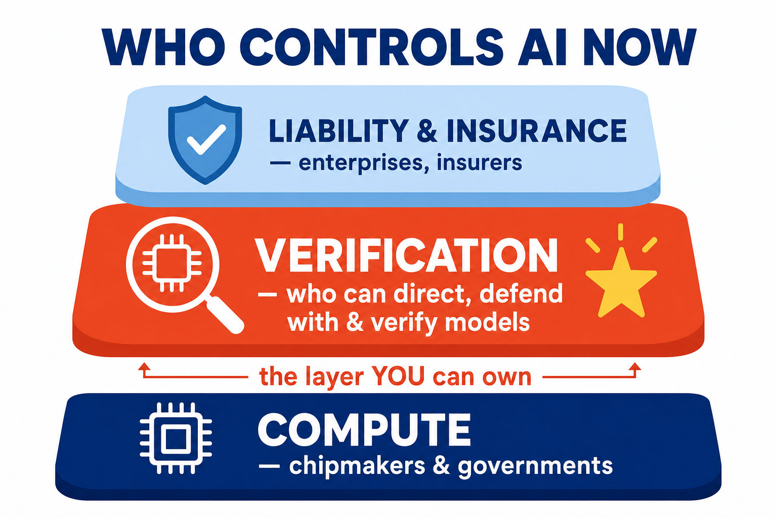 The control stack diagram: compute (chipmakers and governments) at the bottom, liability and insurance (enterprises, insurers) at the top, and verification — who can direct, defend with and verify models — in the middle, labelled the layer you can own
