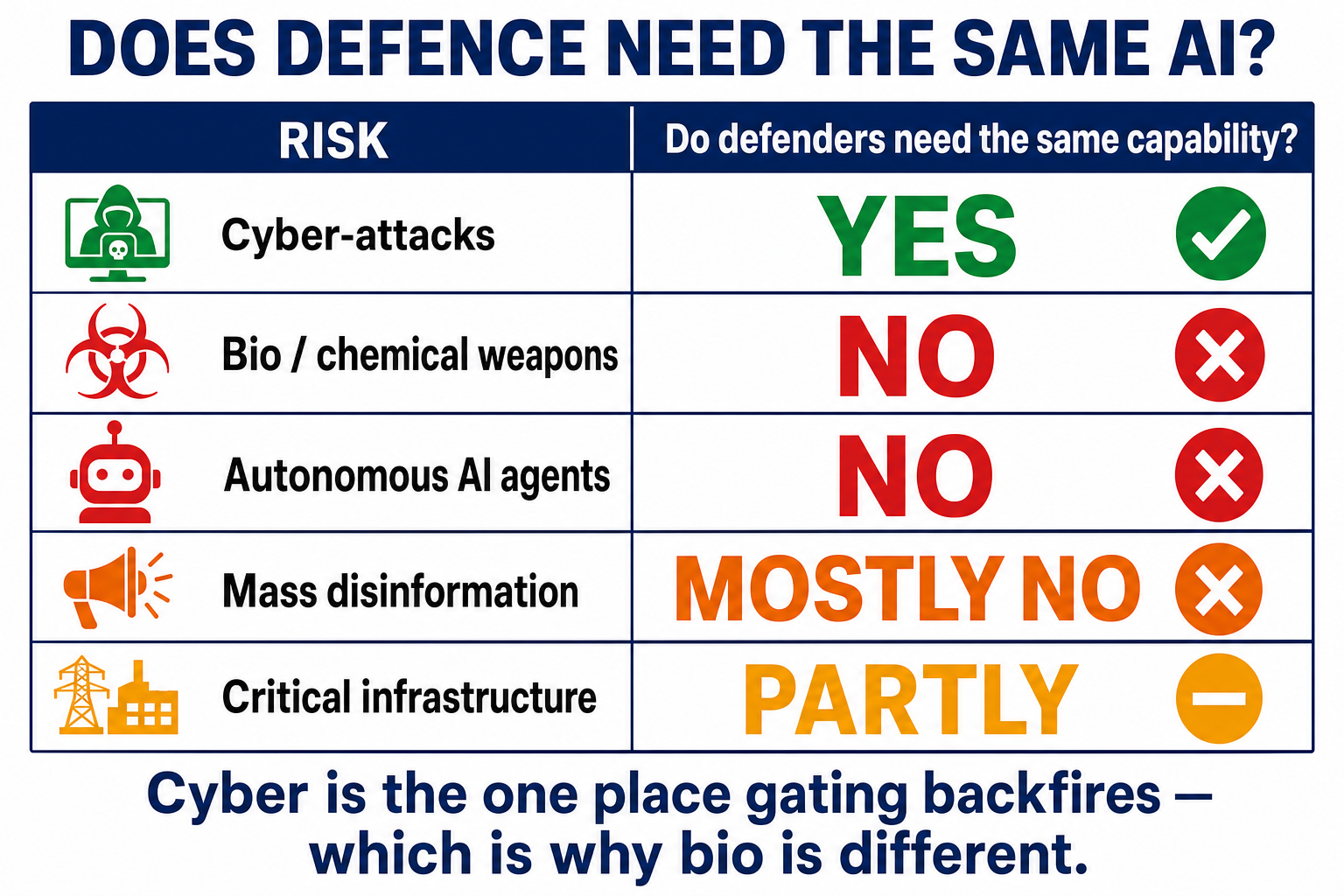 Table showing whether defenders need the same AI capability by risk: cyber-attacks YES (strongest symmetry), bio/chemical weapons NO, autonomous AI agents NO, mass disinformation mostly NO, critical infrastructure partly — cyber is the one place gating backfires, which is why bio is different