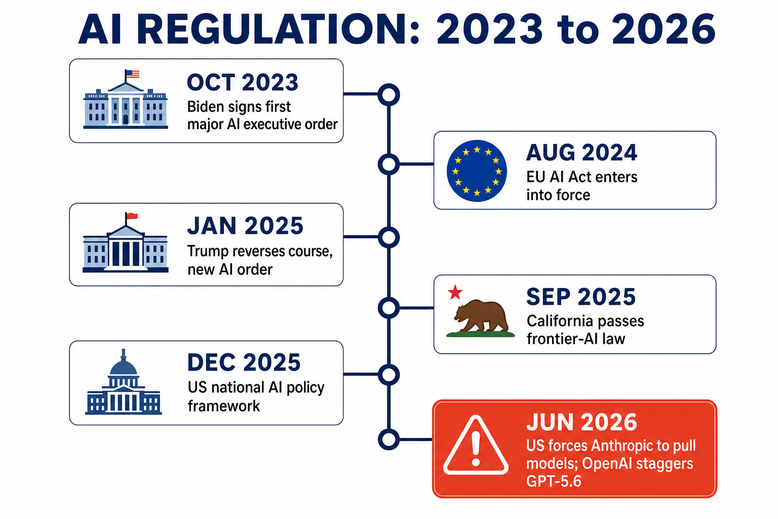 Timeline of AI regulation from October 2023 to June 2026: Biden's first AI executive order, the EU AI Act entering into force, Trump reversing course, California's frontier-AI law, the US national policy framework, and the June 2026 actions forcing Anthropic to pull models and OpenAI to stagger GPT-5.6