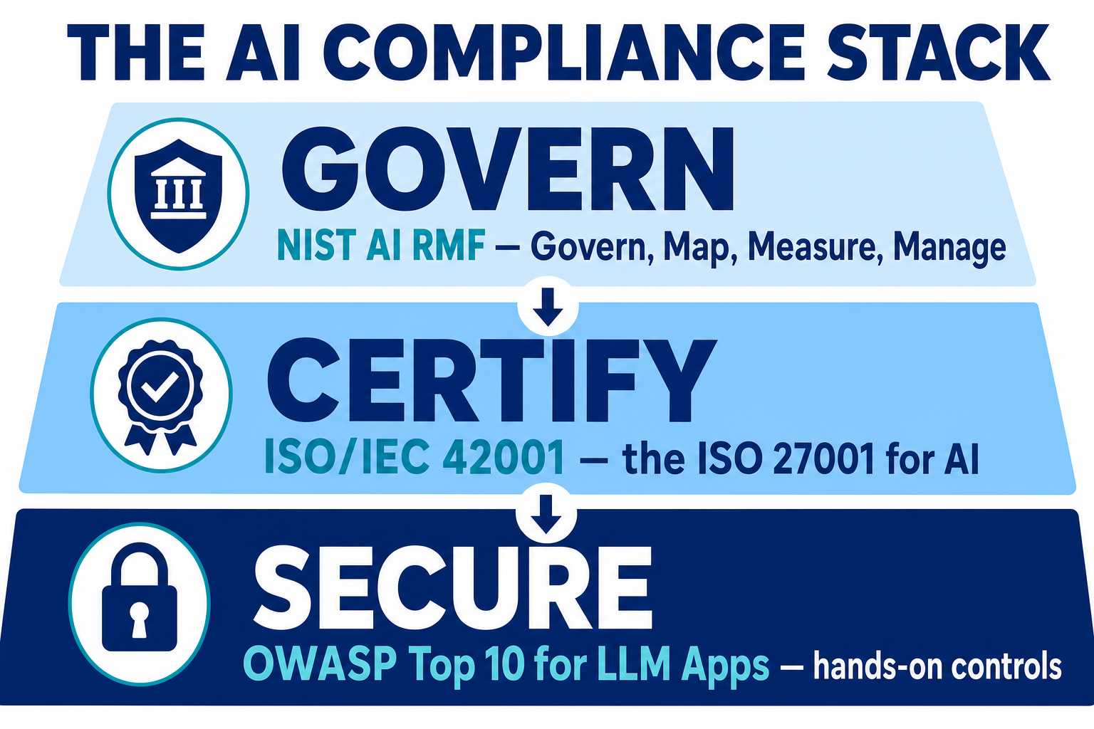 The AI compliance stack: govern with the NIST AI Risk Management Framework, certify with ISO/IEC 42001 (the ISO 27001 for AI), and secure with the OWASP Top 10 for LLM Applications.