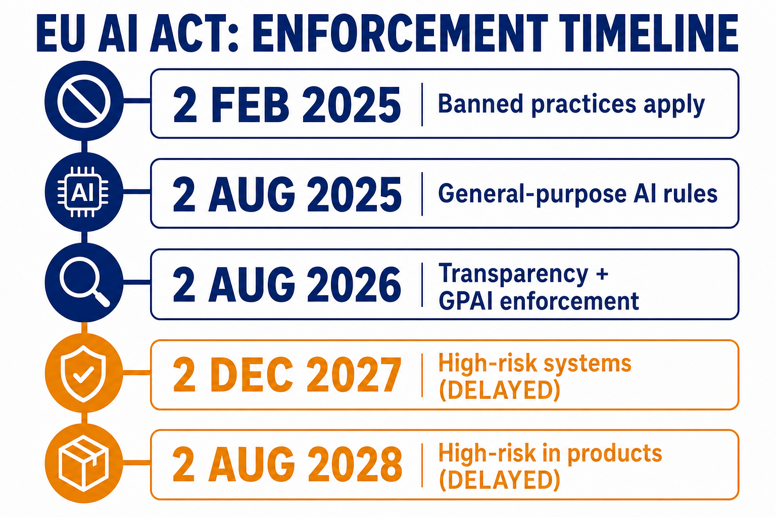 EU AI Act enforcement timeline: banned practices 2 Feb 2025; general-purpose AI rules 2 Aug 2025; transparency and GPAI enforcement 2 Aug 2026; high-risk systems delayed to 2 Dec 2027; high-risk in products delayed to 2 Aug 2028.