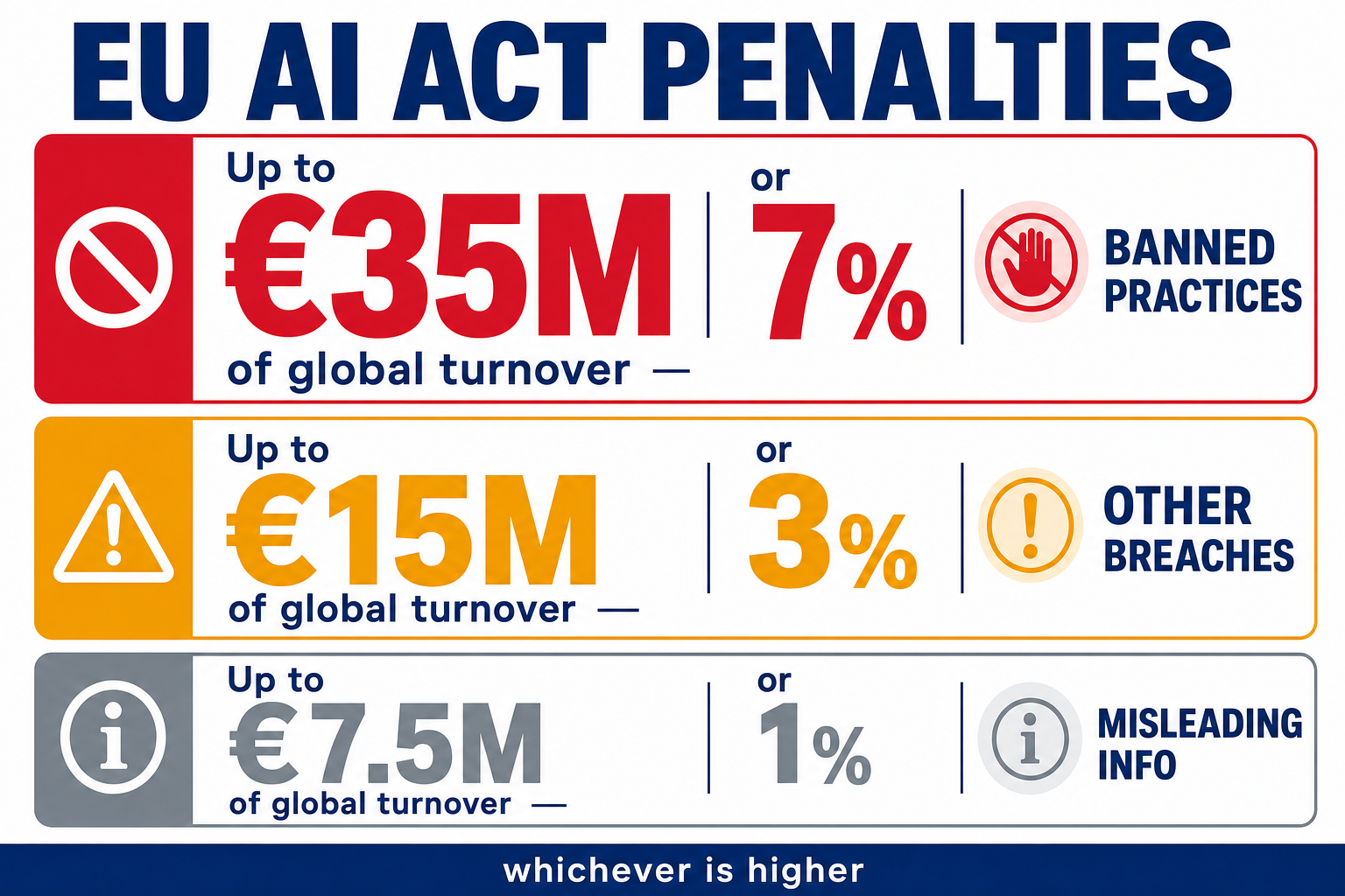 EU AI Act penalties: up to €35M or 7% of global turnover for banned practices; up to €15M or 3% for other breaches; up to €7.5M or 1% for misleading information — whichever is higher.