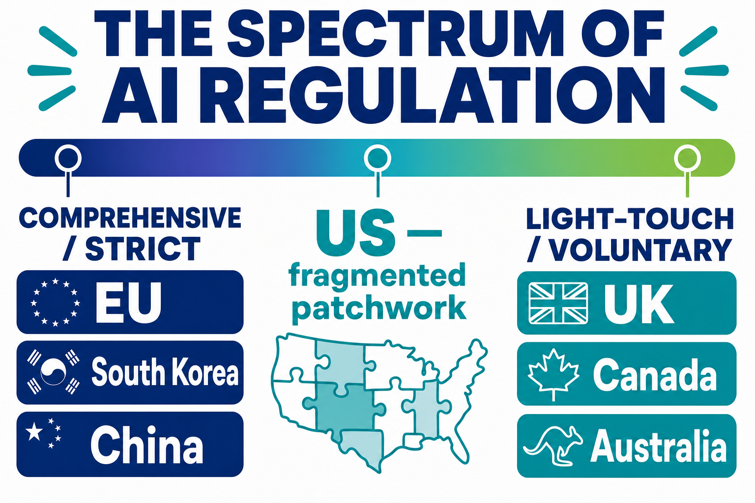 The spectrum of AI regulation: comprehensive and strict (EU, South Korea, China) on the left, the fragmented US patchwork in the middle, and light-touch or voluntary (UK, Canada, Australia) on the right.