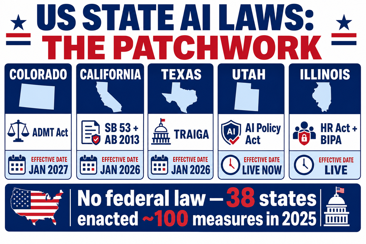 US state AI laws: Colorado ADMT Act (Jan 2027), California SB 53 and AB 2013 (Jan 2026), Texas TRAIGA (Jan 2026), Utah AI Policy Act (live now), Illinois Human Rights Act and BIPA (live). No federal law — 38 states enacted around 100 measures in 2025.