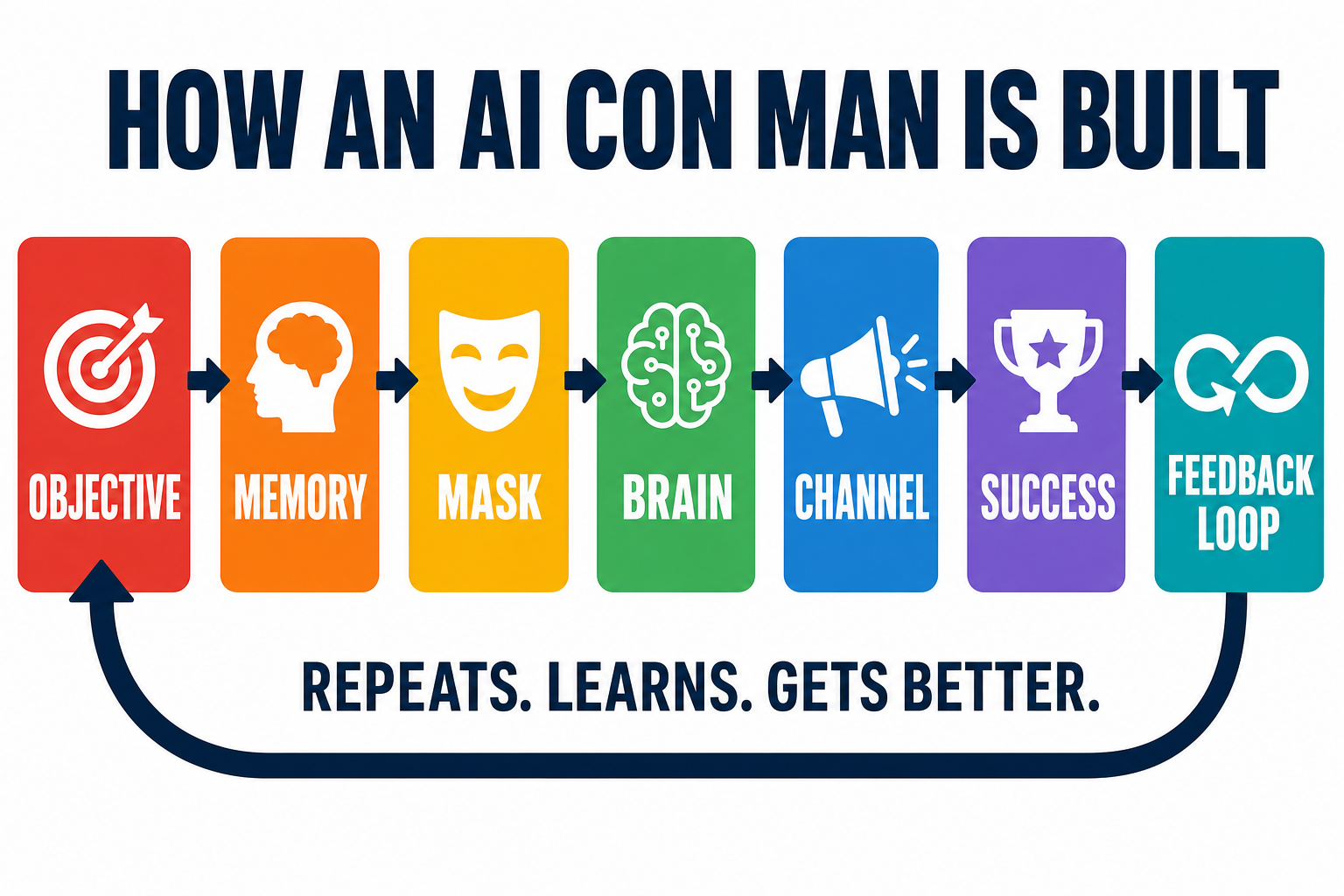 How an AI con man is built: a seven-link chain — Objective, Memory, Mask, Brain, Channel, Success, Feedback Loop — with the feedback loop returning to the start so the system repeats, learns, and gets better