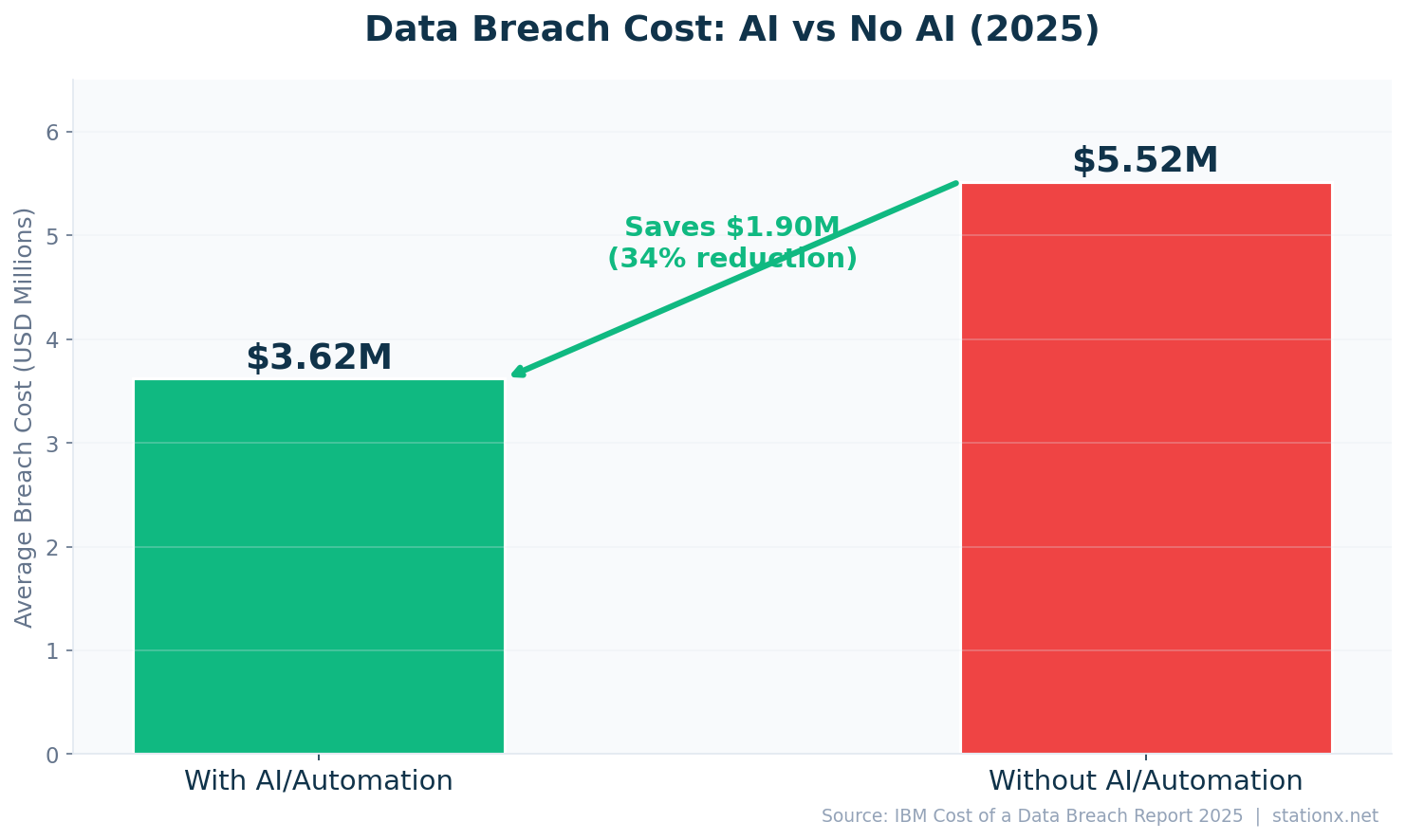 Bar chart comparing breach costs: $3.62M with AI/automation vs $5.52M without, showing $1.90M savings (34% reduction)