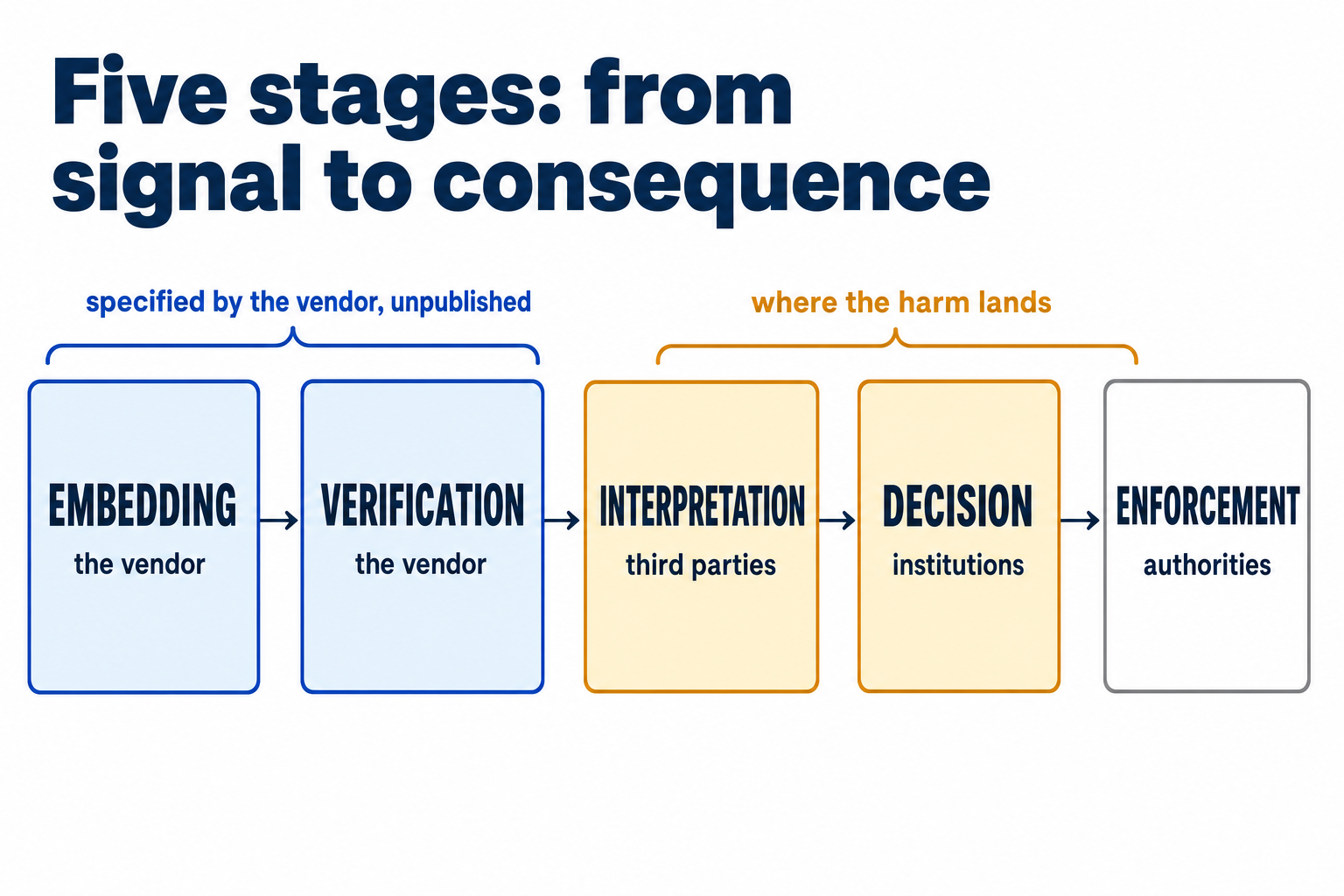 Five stages from signal to consequence: embedding and verification are controlled by the vendor, interpretation by third parties, downstream decisions by institutions, and enforcement by authorities