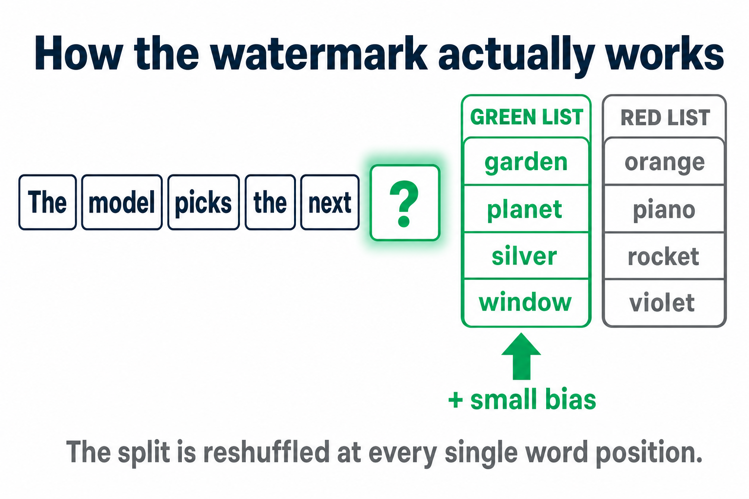 How LLM watermarking works: at each word position the vocabulary is split into a green list and a red list, and green-list tokens receive a small probability bias before the next word is chosen