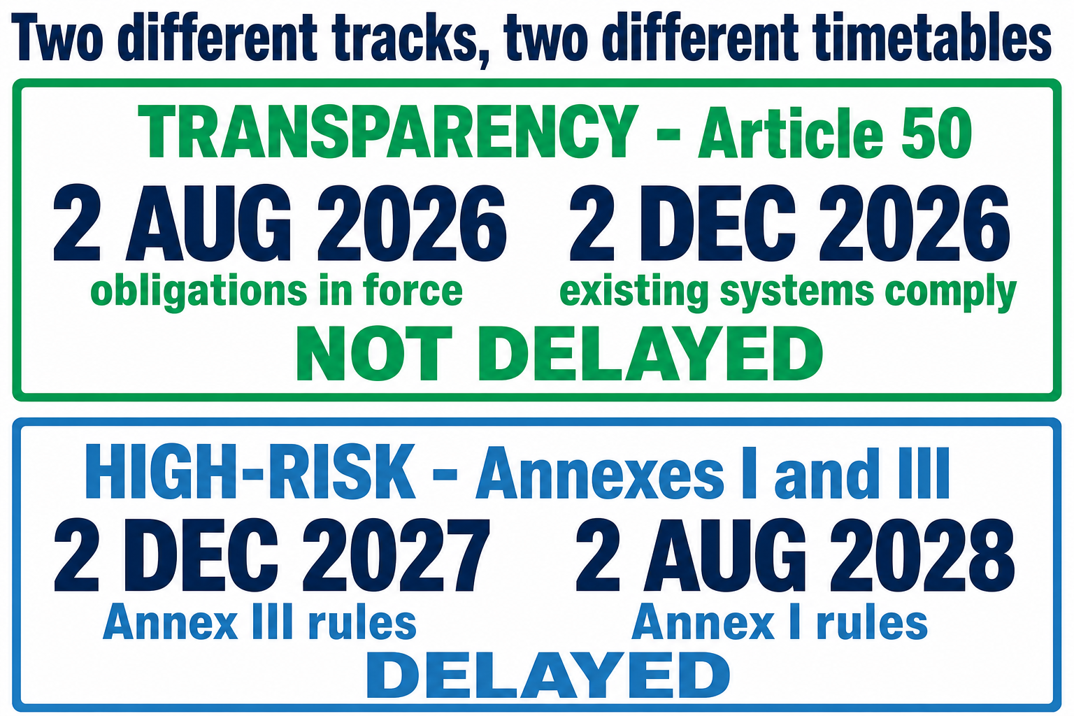 The EU AI Act transparency track and the high-risk track have separate timetables: transparency applied from 2 August 2026, while the Digital Omnibus delayed the high-risk rules to 2027 and 2028