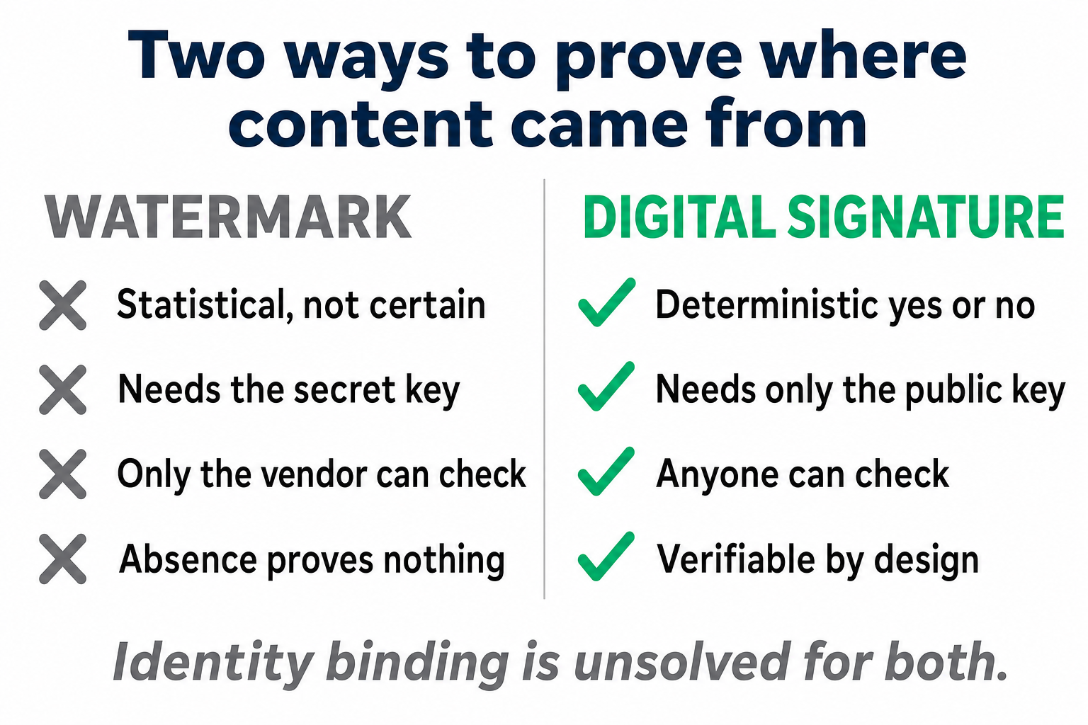 Watermark versus digital signature: a watermark is statistical, needs the secret key, and only the vendor can check it, while a signature is deterministic, needs only the public key, and anyone can verify it