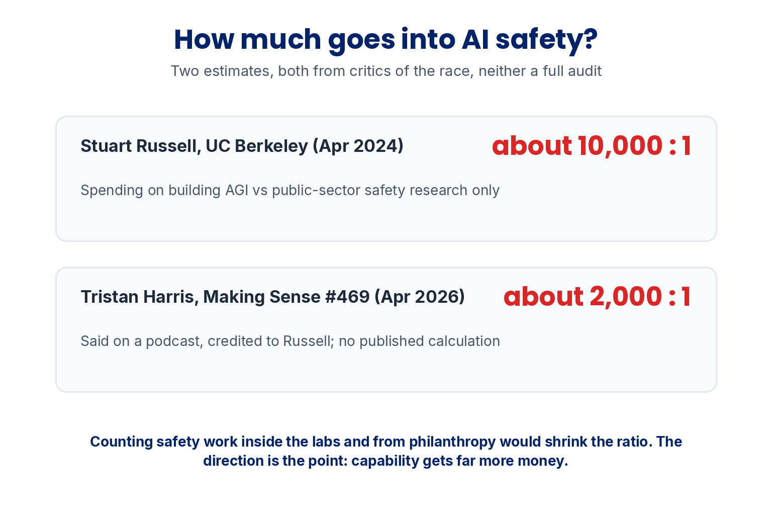 How much goes into AI safety: Stuart Russell, UC Berkeley, April 2024, about 10,000 to 1, spending on building AGI versus public-sector safety research only; Tristan Harris, Making Sense 469, April 2026, about 2,000 to 1, said on a podcast and credited to Russell with no published calculation. Counting in-lab and philanthropic safety work would shrink the ratio