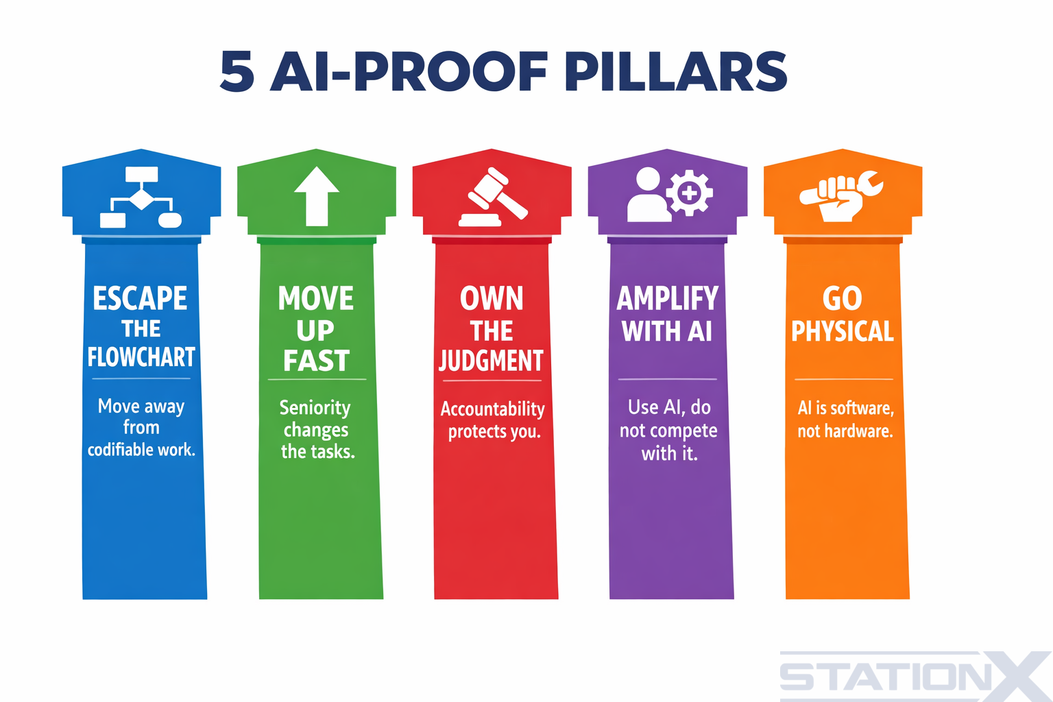 5 AI-proof pillars: escape the flowchart, move away from codifiable work; move up fast, seniority changes the tasks; own the judgement, accountability protects you; amplify with AI, use AI, do not compete with it; go physical, AI is software, not hardware