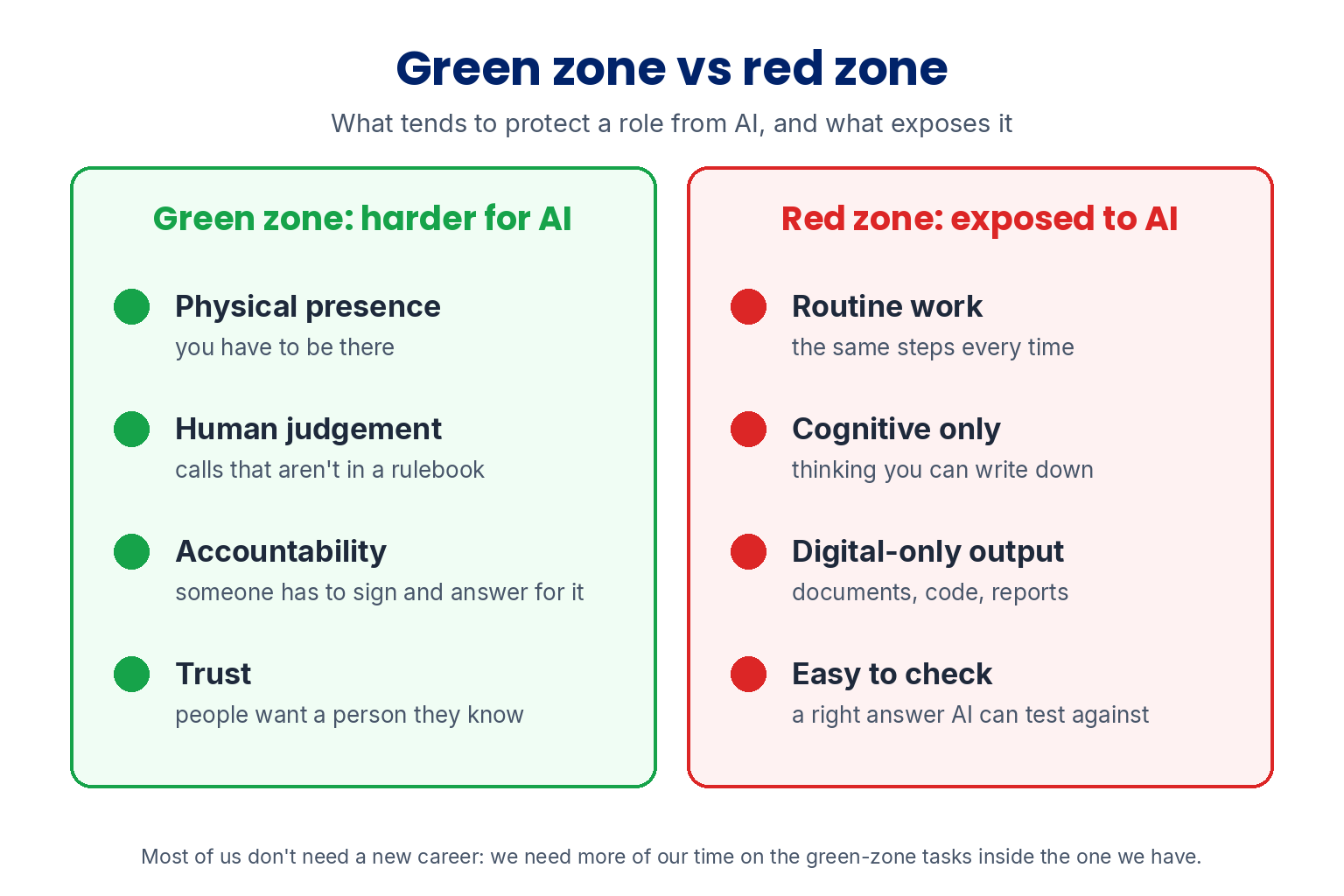 Green zone versus red zone. Green zone, harder for AI: physical presence, human judgement, accountability and trust. Red zone, exposed to AI: routine work, cognitive-only work, digital-only output, and work that is easy to check. If you have some control over your duties, move more of your time to the green-zone tasks