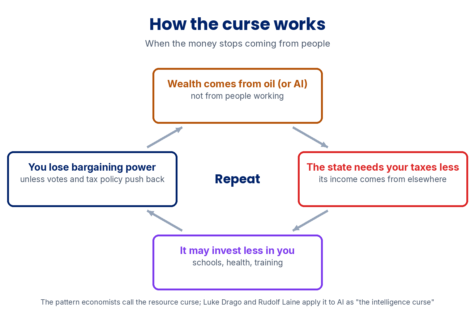 How the curse works, a loop: wealth comes from oil or AI, not from people working; the state needs your taxes less because its income comes from elsewhere; it may invest less in you, in schools, health and training; you lose bargaining power, unless votes and tax policy push back; repeat