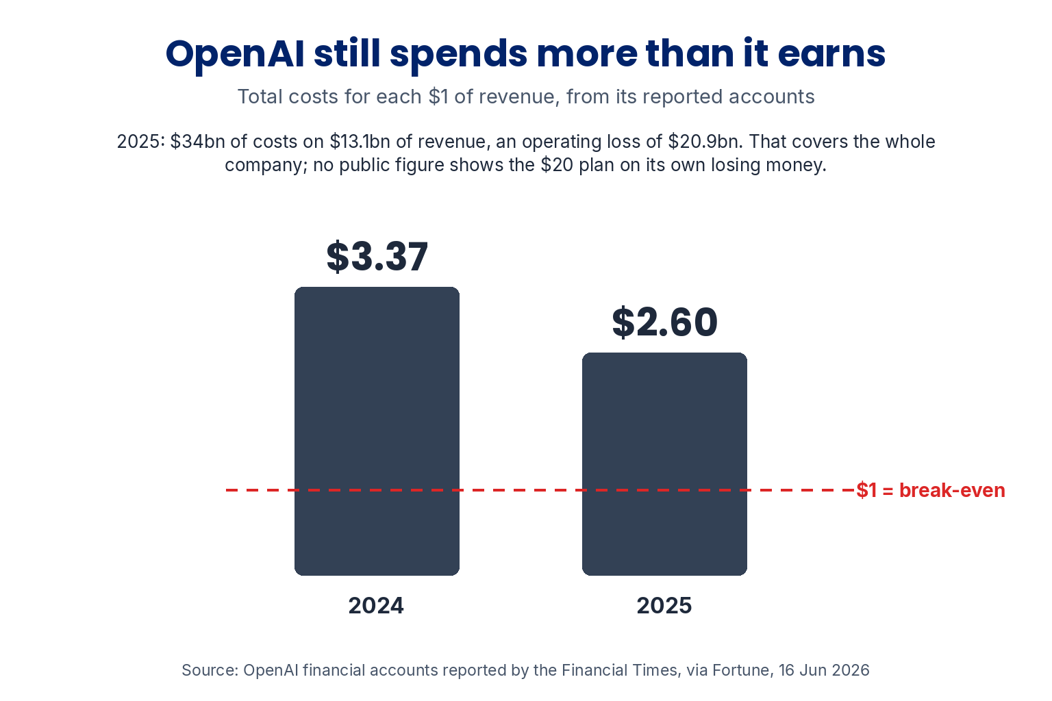 OpenAI still spends more than it earns: total costs for each dollar of revenue were 3 dollars 37 in 2024 and 2 dollars 60 in 2025, above the 1 dollar break-even line. 2025: 34 billion of costs on 13.1 billion of revenue, an operating loss of 20.9 billion, for the whole company