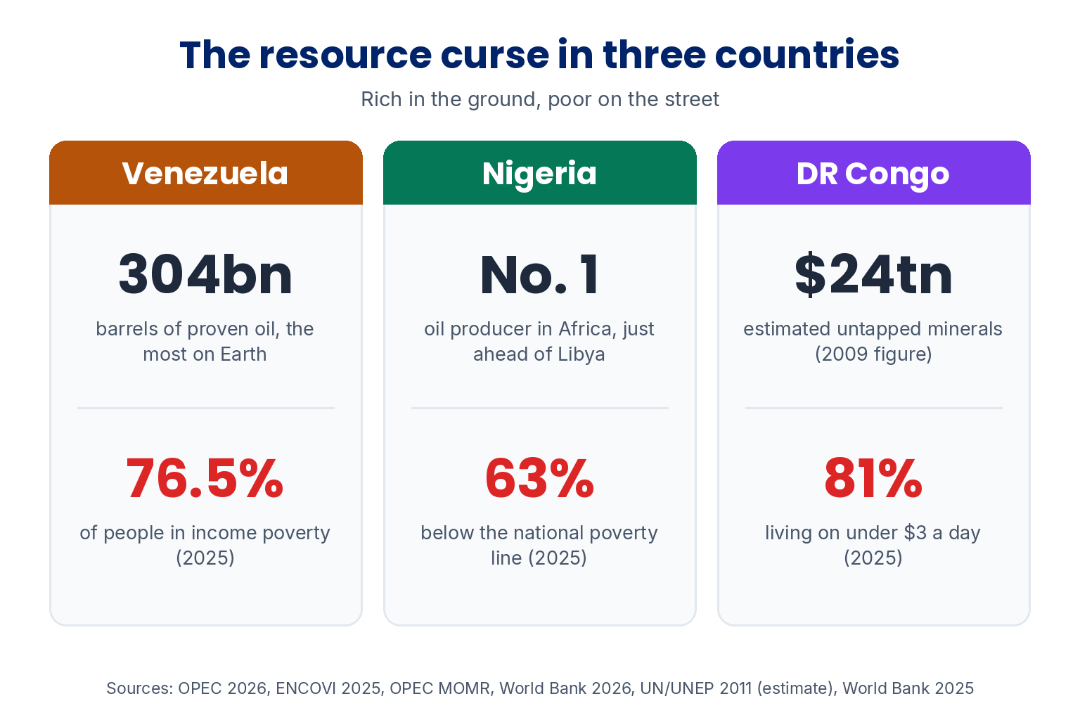 The resource curse in three countries: Venezuela has 304 billion barrels of proven oil, the most on Earth, and 76.5% of people in income poverty; Nigeria is Africa's number one oil producer, just ahead of Libya, with 63% below the national poverty line; DR Congo has an estimated 24 trillion dollars of untapped minerals, a 2009 figure, and 81% living on under 3 dollars a day