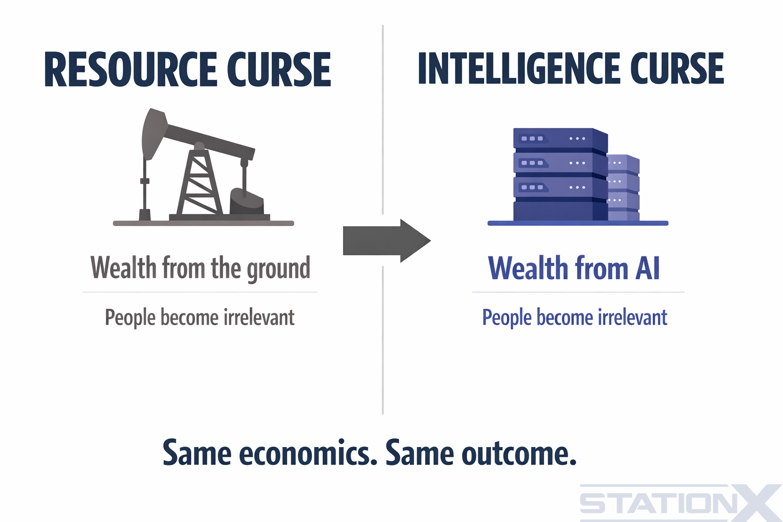 Resource curse versus intelligence curse: wealth from the ground, people become irrelevant; wealth from AI, people become irrelevant. Same economics, same outcome