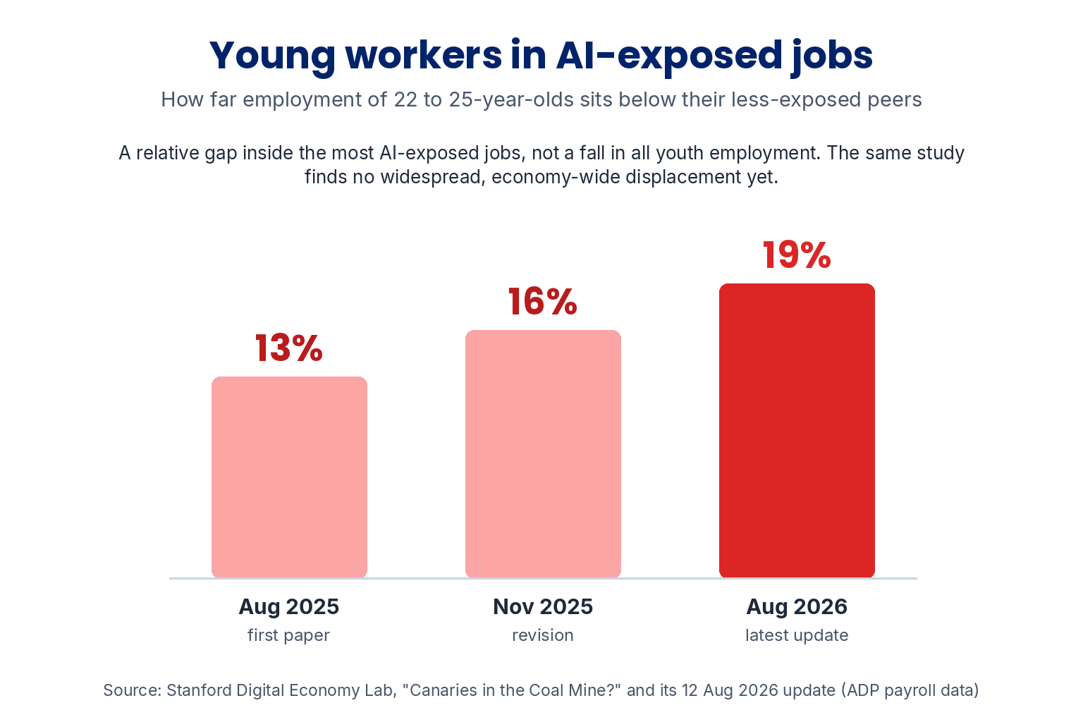 Young workers in AI-exposed jobs: employment of 22 to 25-year-olds sits below where it would be if it had kept pace with less-exposed peers: 13% in the August 2025 paper, 16% in the November 2025 revision and 19% in the August 2026 update. A relative gap inside the most AI-exposed jobs, with no widespread economy-wide displacement yet