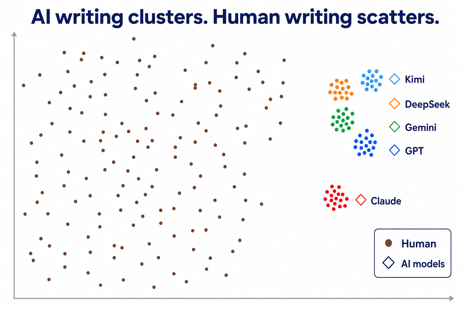A scatter plot recreating the paper's finding: human-written stories (brown dots) spread widely across the whole space, while the five AI models bunch into tight clusters on the right — with Claude sitting distinctly apart from the other four