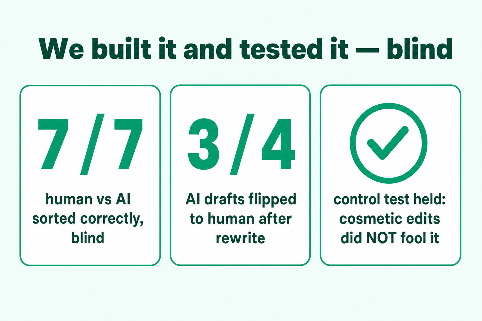 Our blind test result: the detector sorted human versus AI correctly 7 out of 7 times, the humanizer flipped 3 of 4 AI drafts to reading as human, and the control test held — cosmetic word-swaps did not fool it