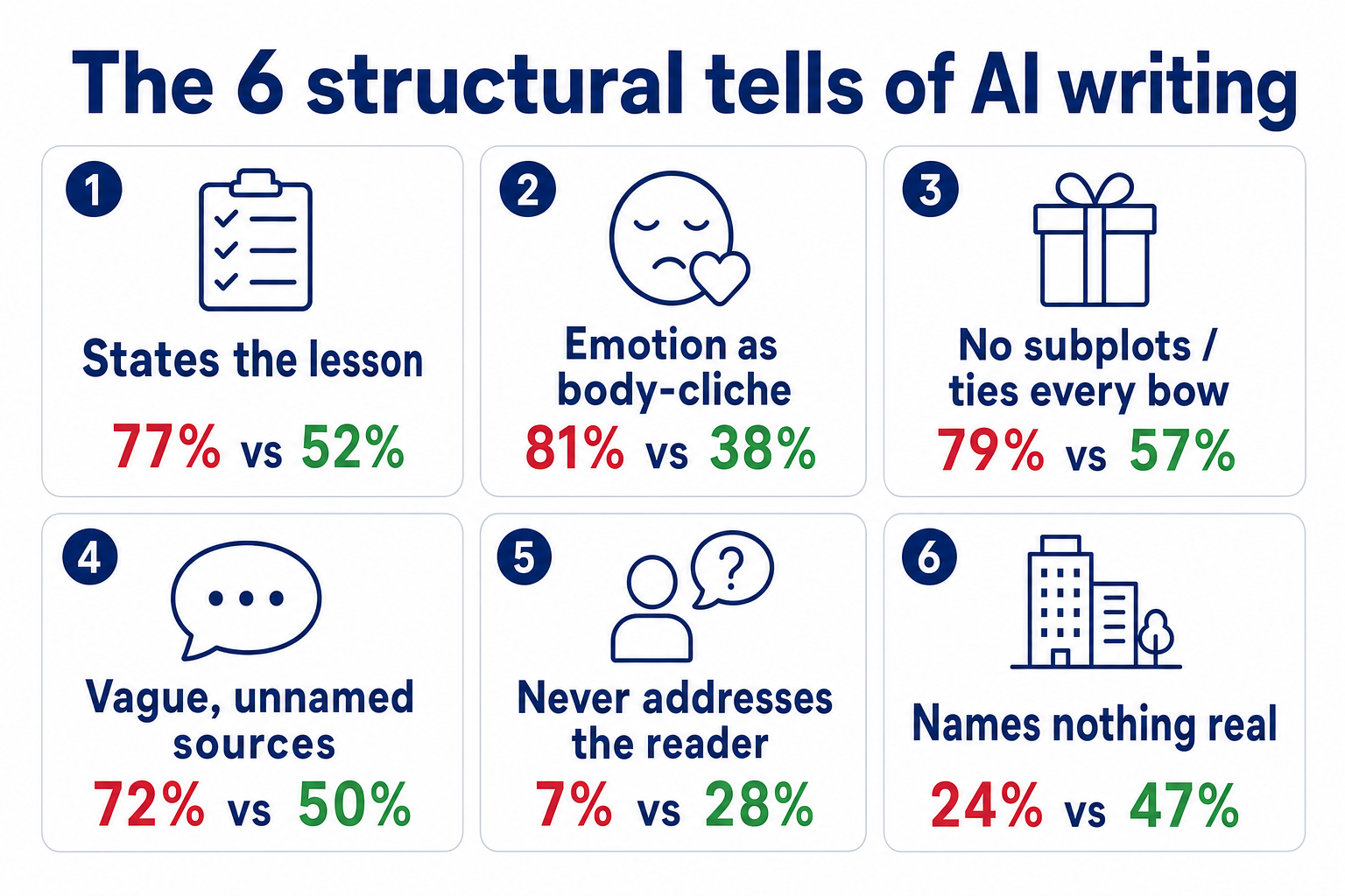 The six structural tells of AI writing, each with its human-versus-AI base rate: states the lesson 77% vs 52%, emotion as body cliché 81% vs 38%, no subplots 79% vs 57%, vague unnamed sources 72% vs 50%, never addresses the reader 7% vs 28%, and names nothing real 24% vs 47%
