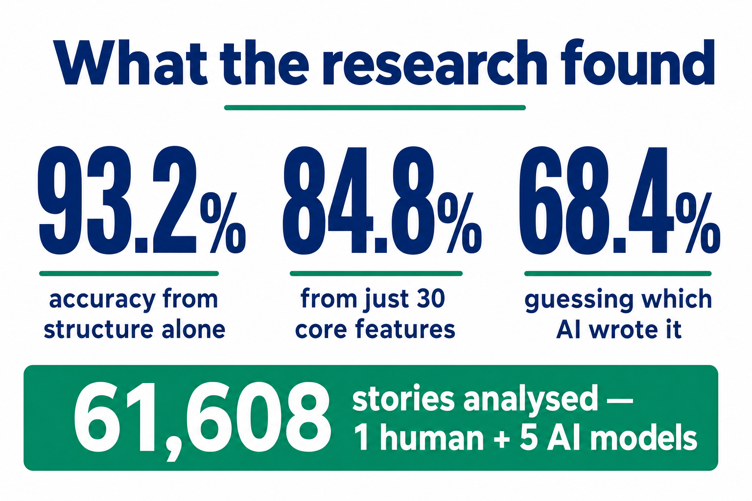 What the research found: 93.2% accuracy from structure alone, 84.8% from just 30 core features, 68.4% accuracy guessing which AI wrote a story, across 61,608 stories from one human and five AI models