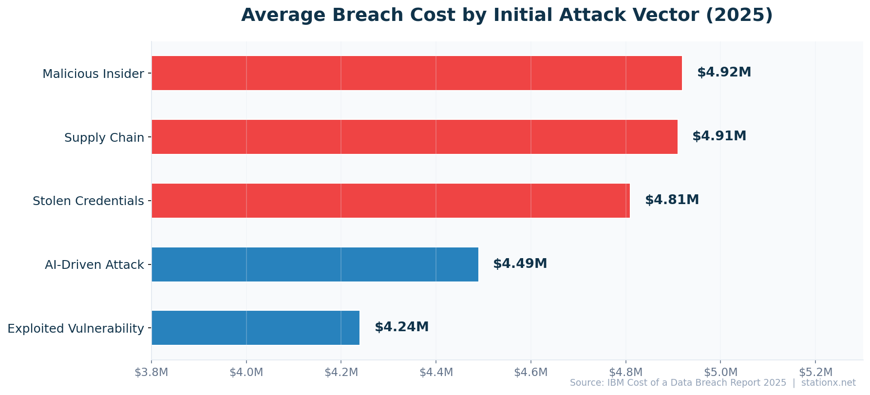 Horizontal bar chart ranking breach costs by attack vector: Malicious Insider $4.92M, Supply Chain $4.91M, Stolen Credentials $4.81M, AI-Driven $4.49M, Exploited Vulnerability $4.24M