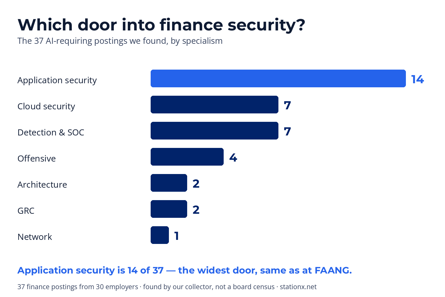 Which door into finance security: application security 14 postings, cloud 7, detection and SOC 7, offensive 4, architecture 2, GRC 2, network 1