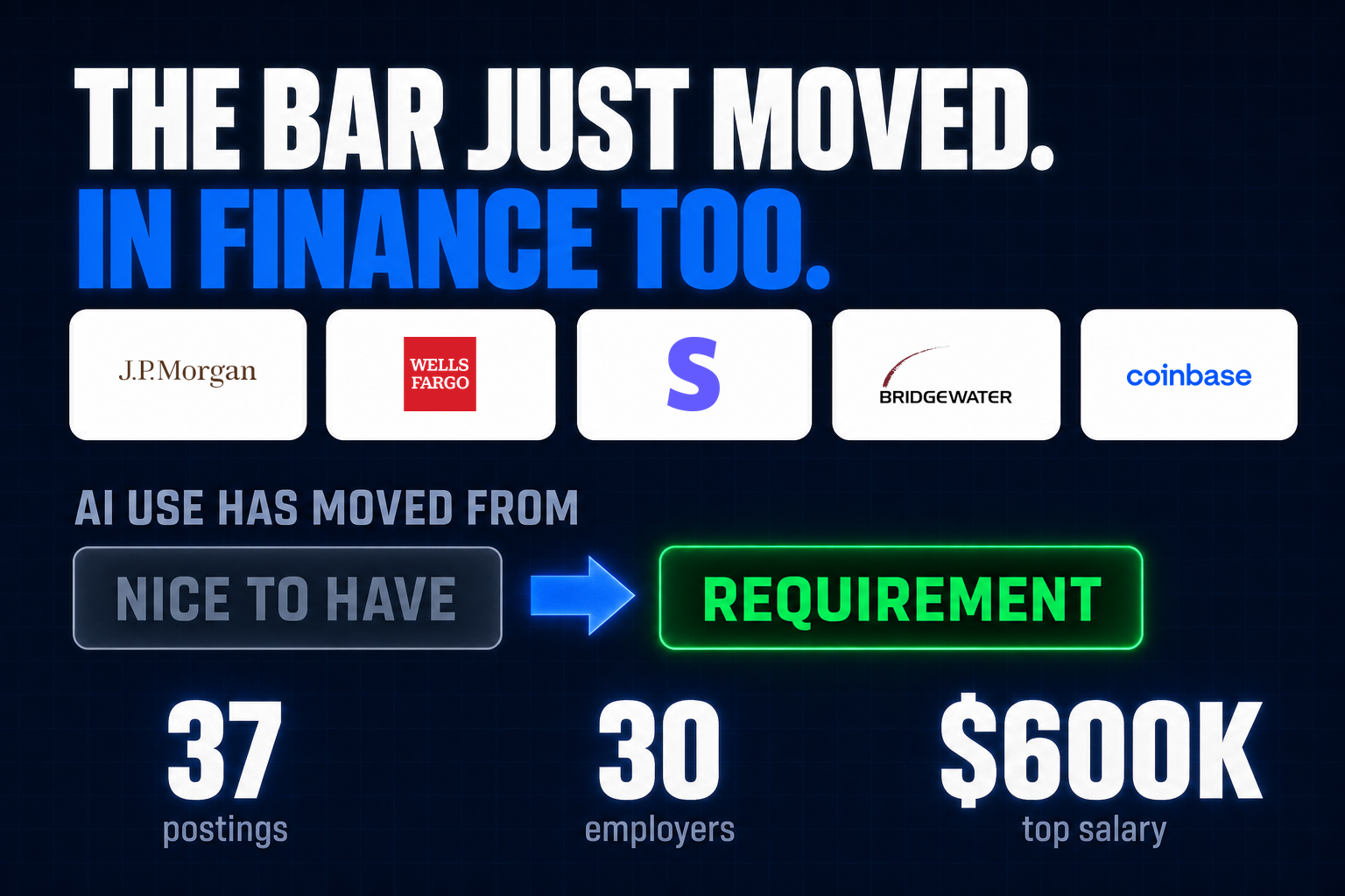 The bar just moved, in finance too: JPMorgan, Wells Fargo, Stripe, Bridgewater and Coinbase logos above the shift from nice-to-have to requirement, with 37 postings, 30 employers and a $600K top salary