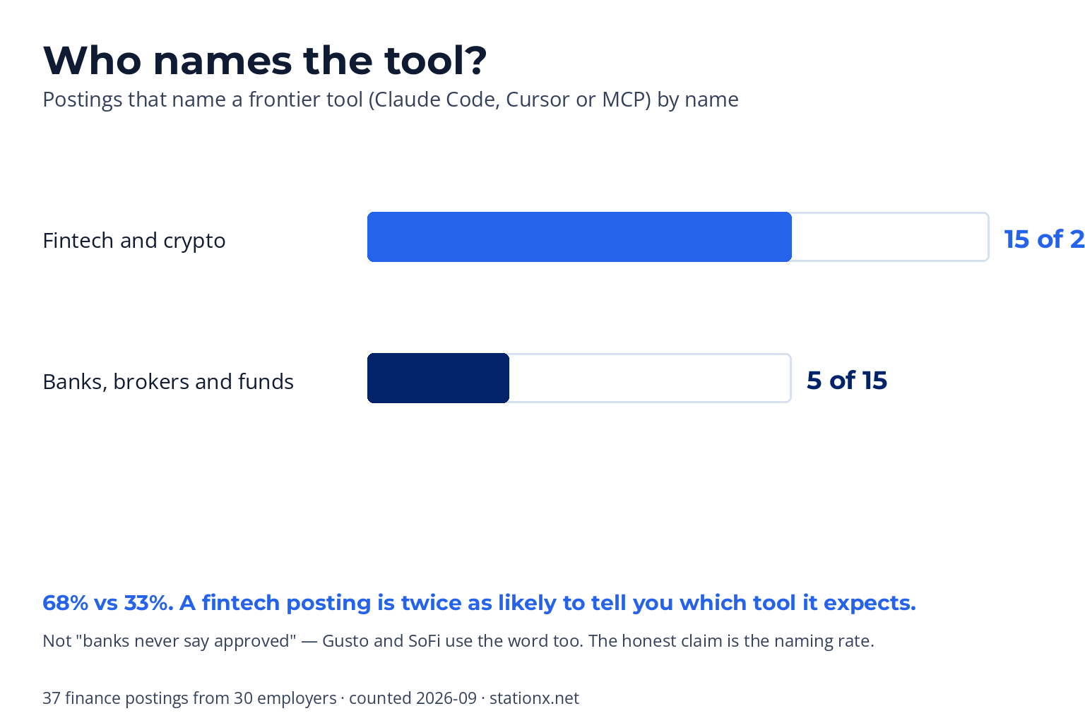 Who names the tool: fintech and crypto postings name a frontier tool in 15 of 22 cases, banks brokers and funds in 5 of 15
