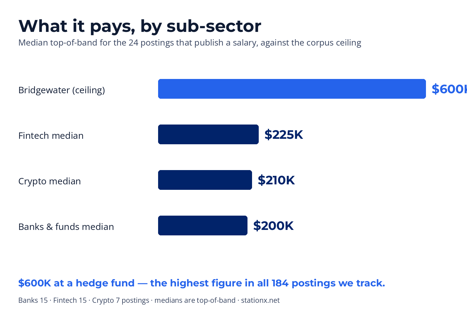 What it pays by sub-sector: Bridgewater ceiling $600K, fintech median $225K, crypto median $210K, banks and funds median $200K
