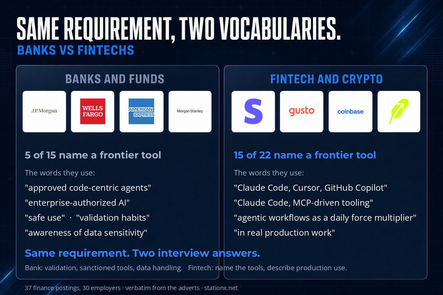 Same requirement, two vocabularies: banks and funds name a frontier tool in 5 of 15 postings and use words like approved and validation; fintech and crypto name one in 15 of 22 and say Claude Code, MCP and production