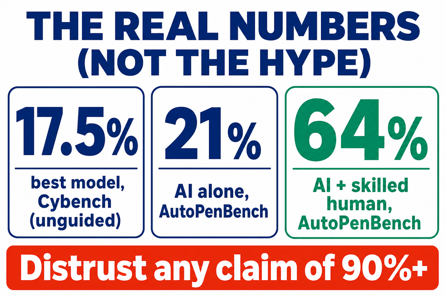 Offensive-security benchmarks compared — Cybench, NYU CTF Bench, CyberSecEval 3, and AutoPenBench — showing how low real end-to-end scores run and how a human-decomposed agent triples AutoPenBench's autonomous result