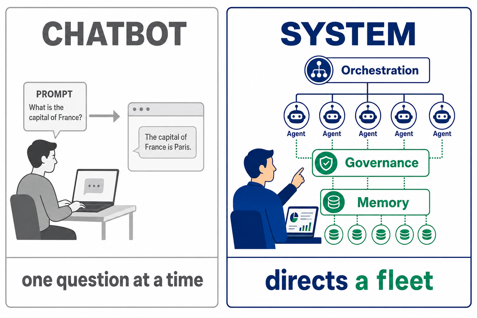 A raw chatbot versus a directed system — one prompt at a time versus orchestration, governance and compounding memory wrapped around the same model — showing why the system, not the model, is the edge