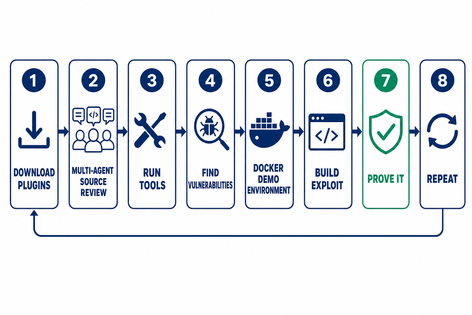 One example of an offensive-security pipeline running as a single directed job — here, a source-review flow: download targets, multi-agent source review, run tools, collect candidate vulnerabilities, spin up a Docker environment, write an exploit, prove it, then move to the next — but the same infrastructure runs any offensive job you can break into steps