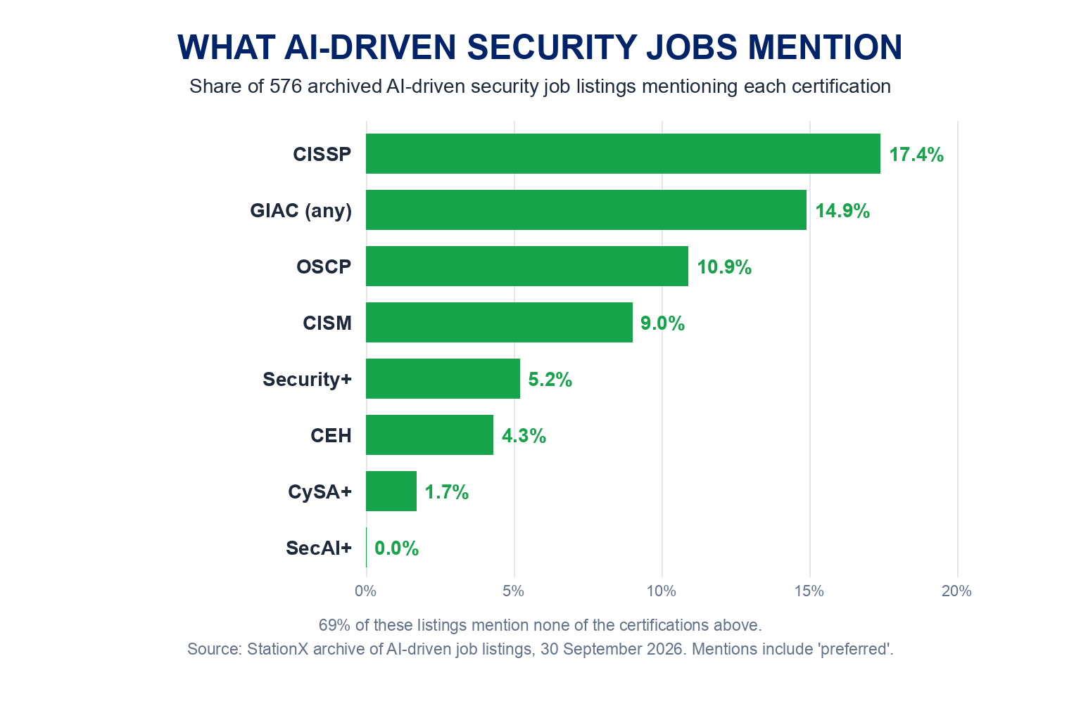 What AI-driven security jobs mention, share of 576 archived AI-driven security job listings mentioning each certification, drawn to scale: CISSP 17.4 percent, GIAC 14.9 percent, OSCP 10.9 percent, CISM 9.0 percent, Security+ 5.2 percent, CEH 4.3 percent, CySA+ 1.7 percent and SecAI+ 0 percent. 69 percent mention none of these certifications
