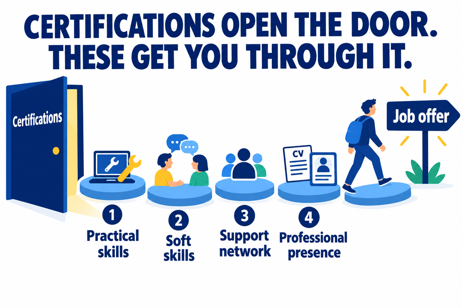 Certifications open the door, these get you through it: practical skills, soft skills, a support network and professional presence lead to a job offer