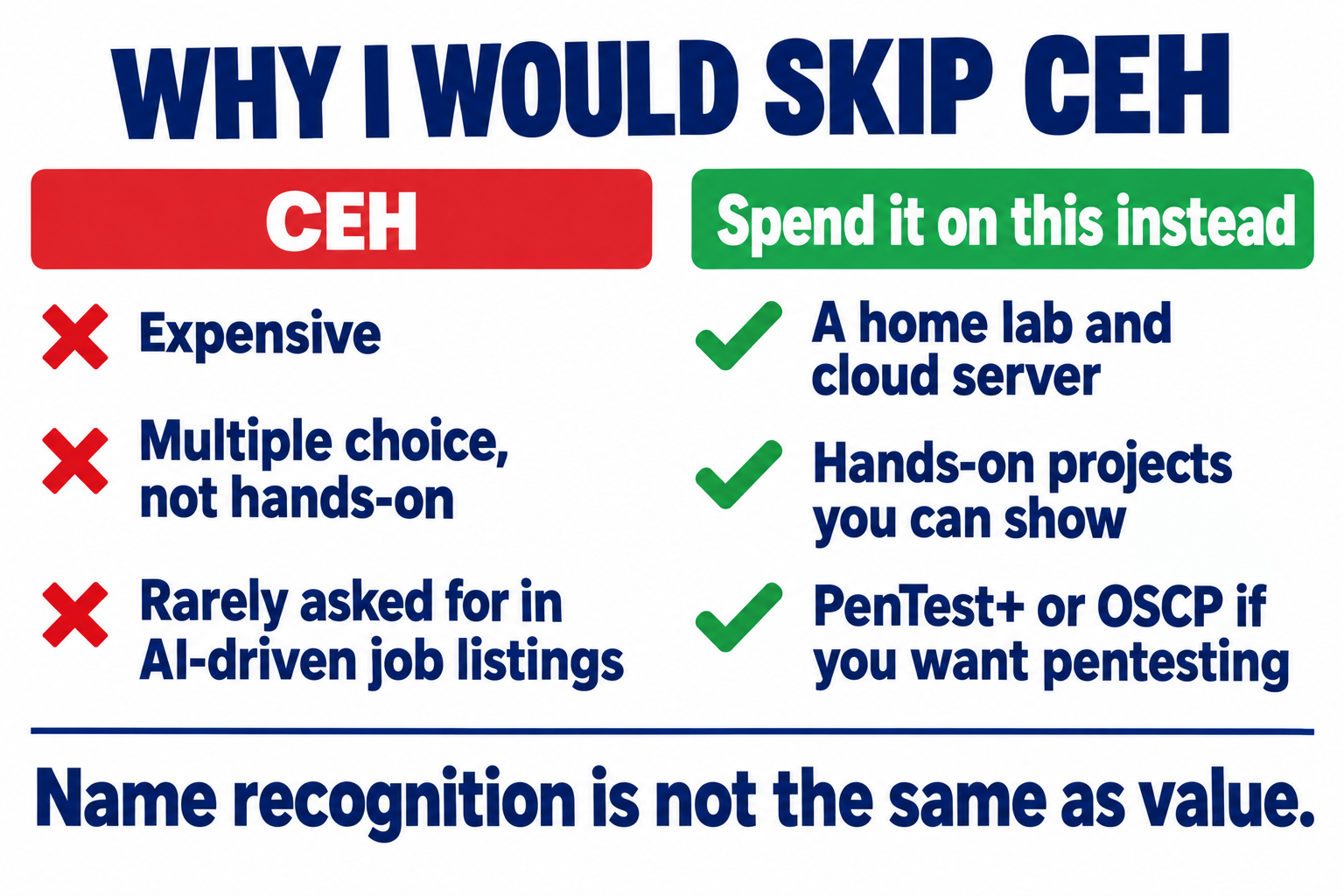 Why I would skip CEH: it's expensive, multiple choice rather than hands-on, and rarely asked for in AI-driven job listings. Spend the money instead on a home lab and cloud server, hands-on projects you can show, and PenTest+ or OSCP if you want pentesting. Name recognition is not the same as value