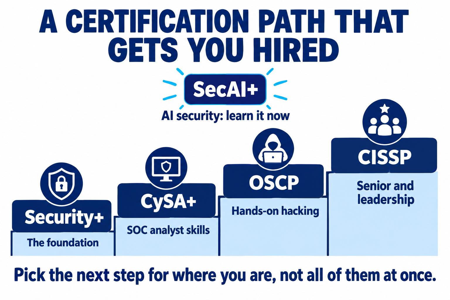 A certification path that gets you hired: Security+ as the foundation, CySA+ for SOC analyst skills, OSCP for hands-on hacking and CISSP for senior and leadership roles, with SecAI+ for AI security to learn now. Pick the next step for where you are, not all of them at once